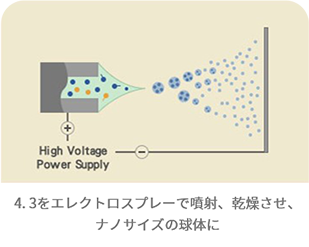 4. 3をエレクトロスプレーで噴射、乾燥させ、ナノサイズの球体に